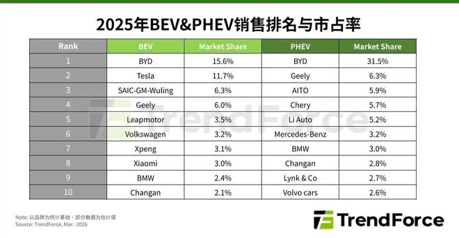 集邦咨询：预估2026年全球新能源车销量为2340万辆 成长幅度将缩减至14%