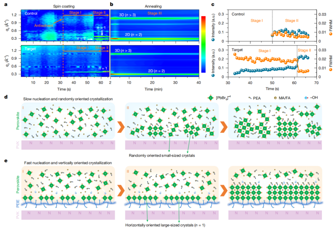 图2. 原位GIWAXS揭示有序3D/2D半导体异质结的形成机制