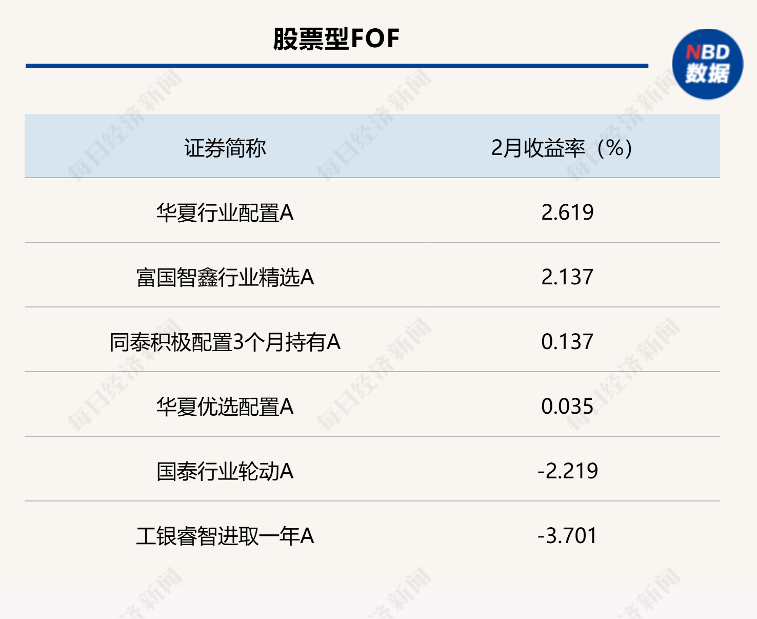 2月公募FOF部分头部业绩产品统计（来源：Wind）