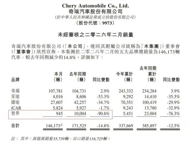 智界汽车2月销量不足千辆