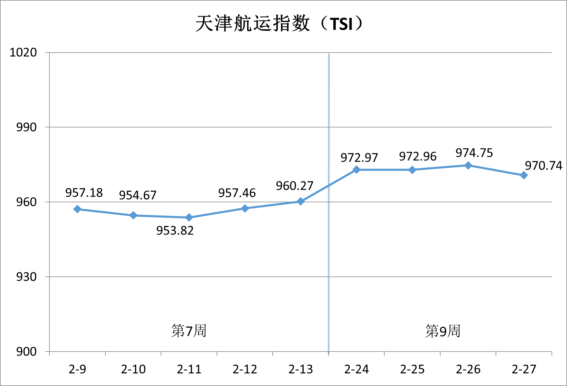 图为天津航运指数近期走势（来源：天津国际贸易与航运服务中心供图）