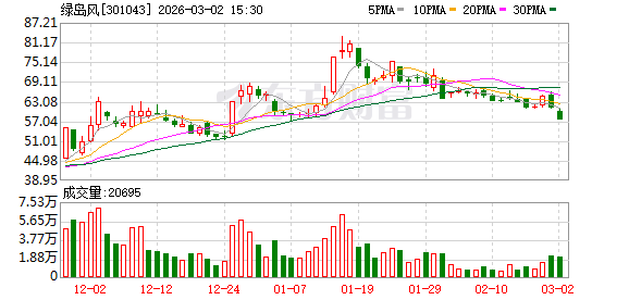 绿岛风:截至2026年2月27日公司股东总户数为6823户