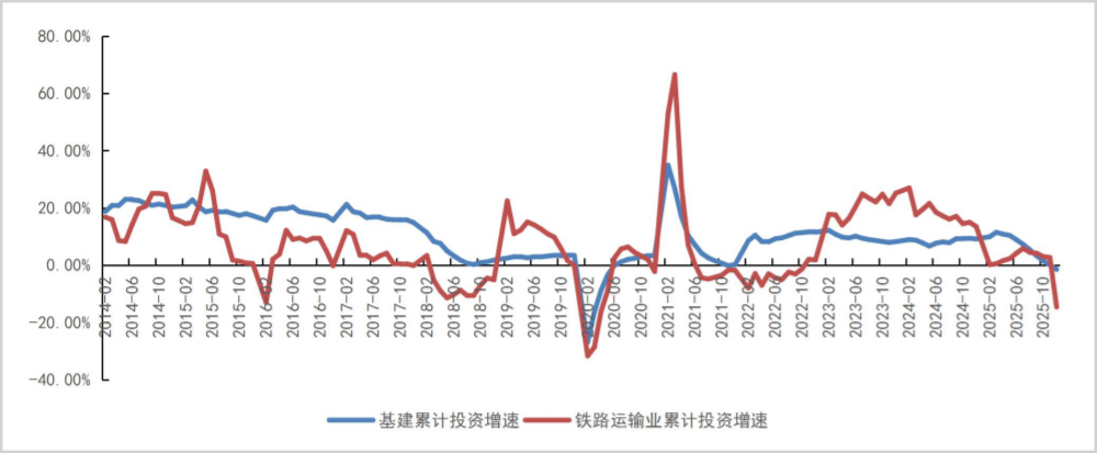 ▲基建和铁路运输业累计投资增速，来源：山西证券