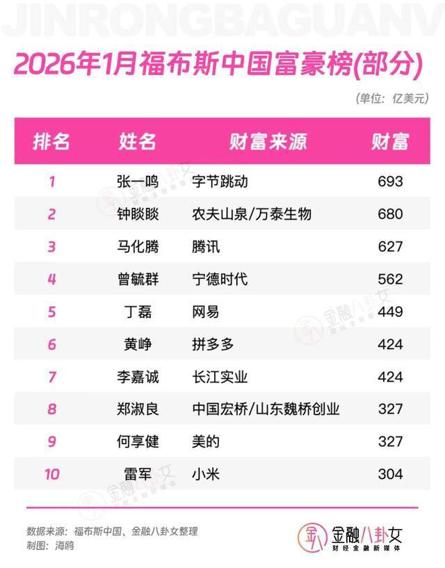 ▲来源：福布斯中国 / 金融八卦女整理制作