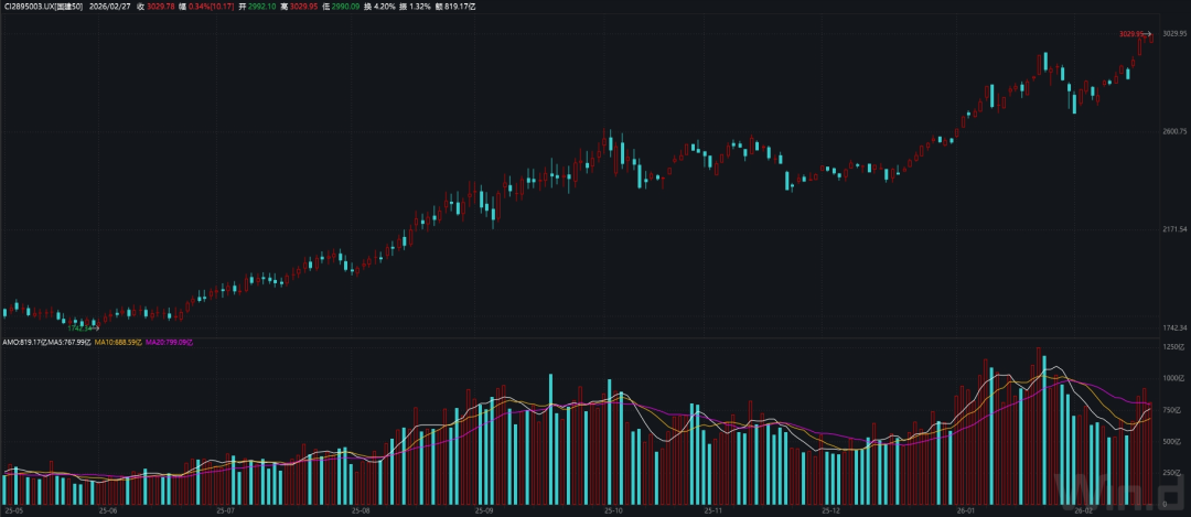 图1：国建50指数日线走势图