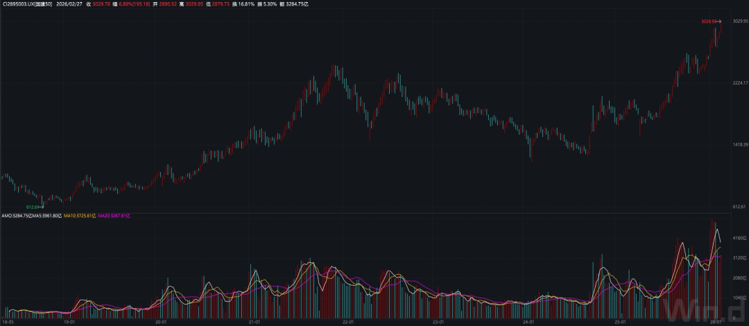 图2：国建50指数周线走势图