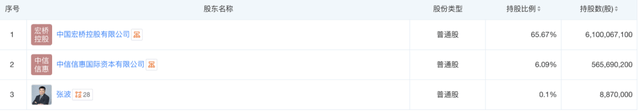 ▲中国宏桥股权结构/ 来源：天眼查