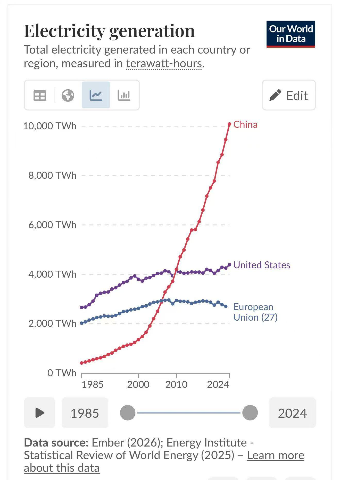中国发电量超美欧总和40%，马斯克：电力产量是衡量工业产能的最佳指标