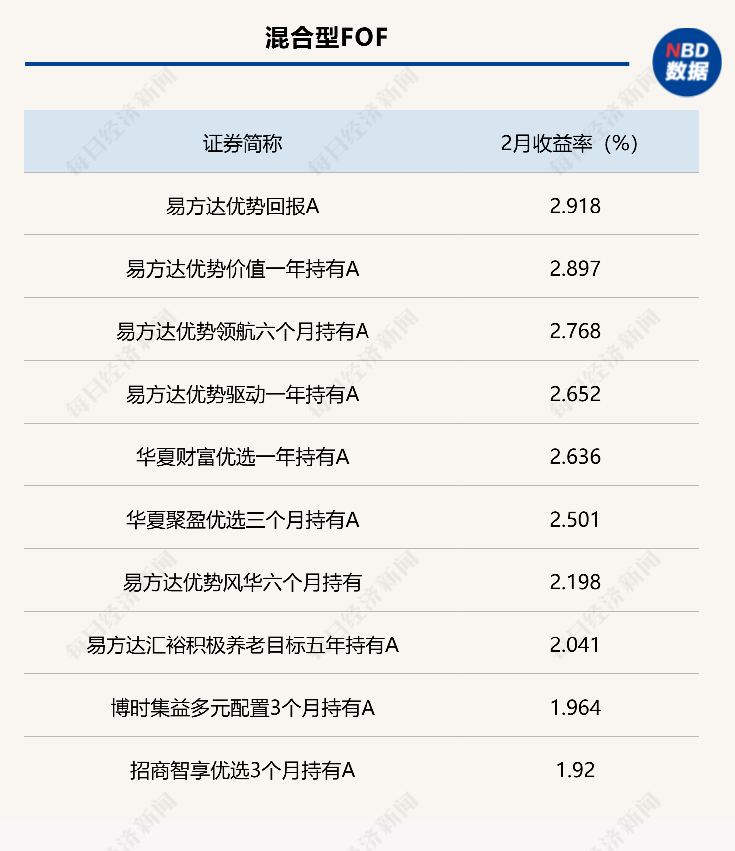 2月公募FOF部分头部业绩产品统计（来源：Wind）