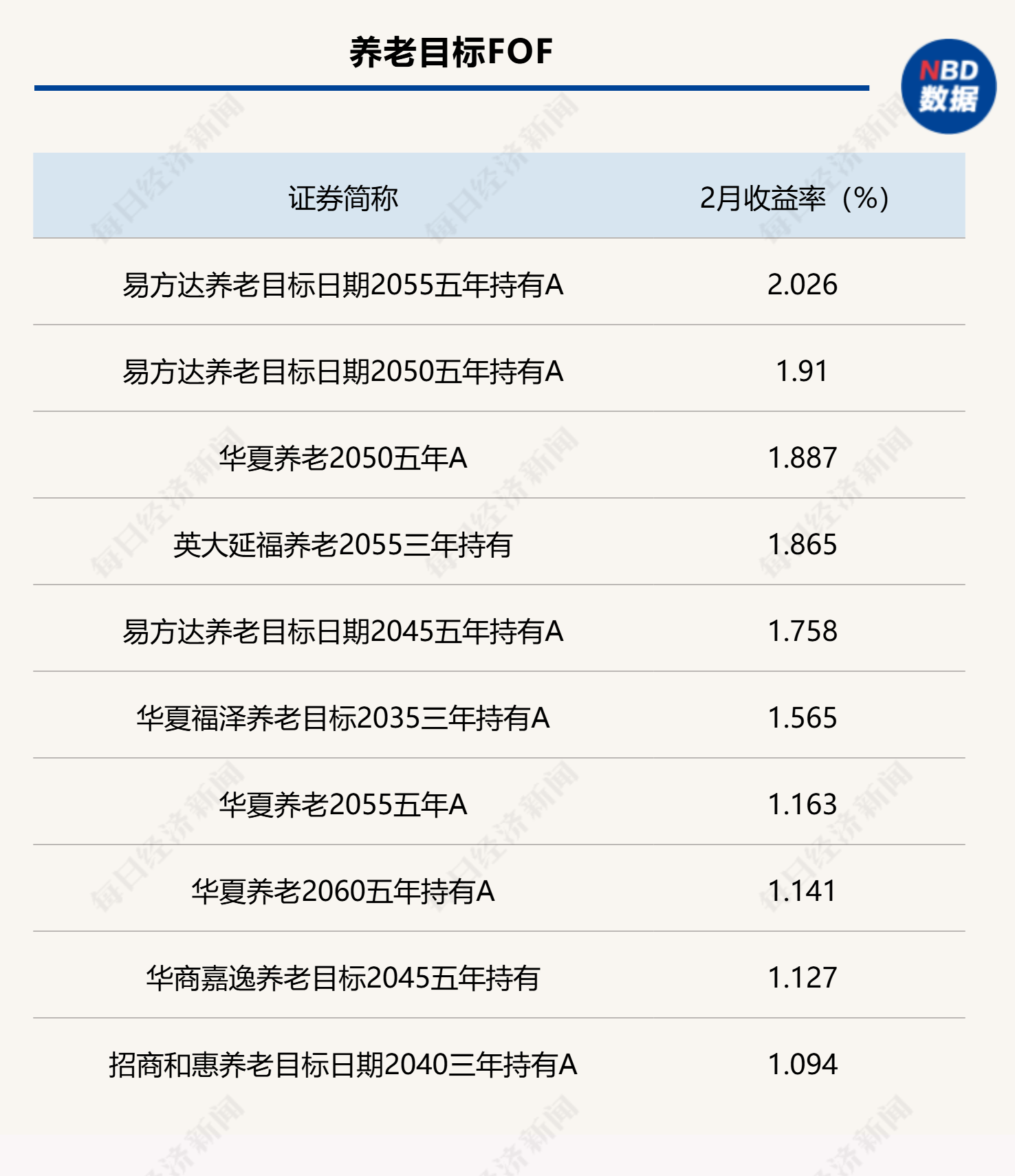 2月公募FOF部分头部业绩产品统计（来源：Wind）
