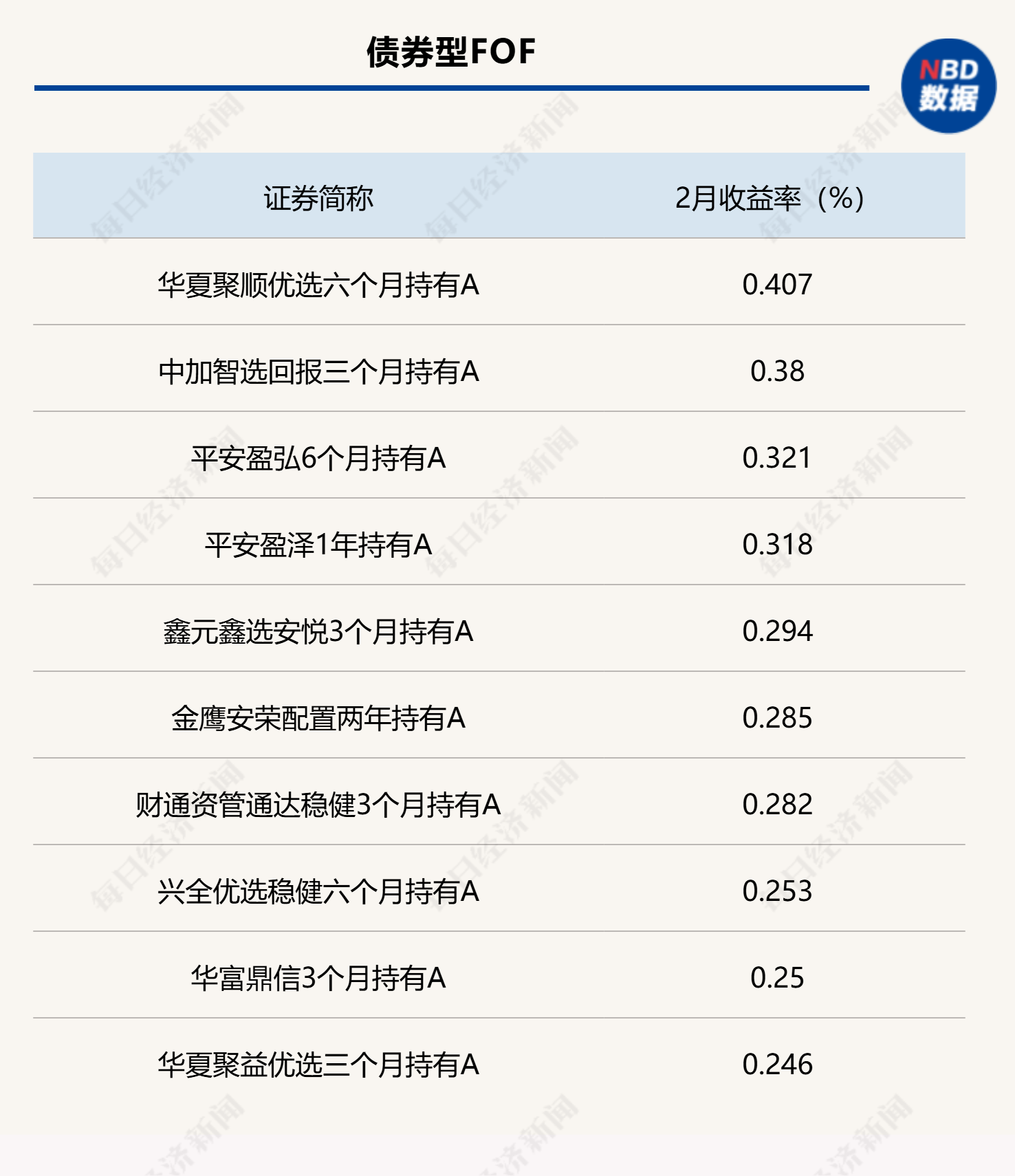 2月公募FOF部分头部业绩产品统计（来源：Wind）
