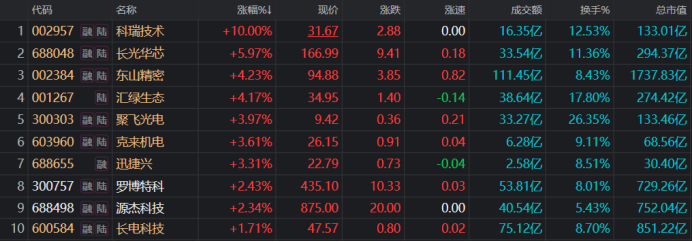 注：部分CPO概念股表现活跃（截至3月3日收盘）