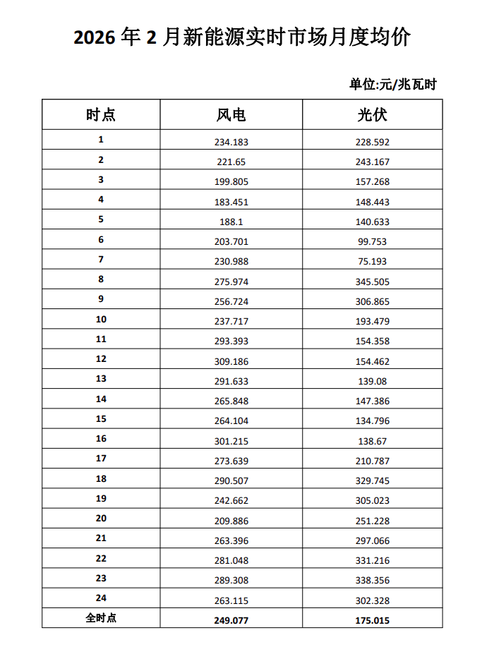 湖北丨2月新能源实时市场月度均价：风电249.077元/MWh，光伏175.015元/MWh