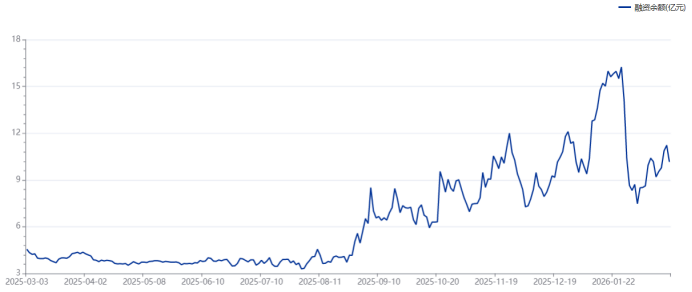 注：源杰科技近期融资余额变动情况（截至3月2日数据）