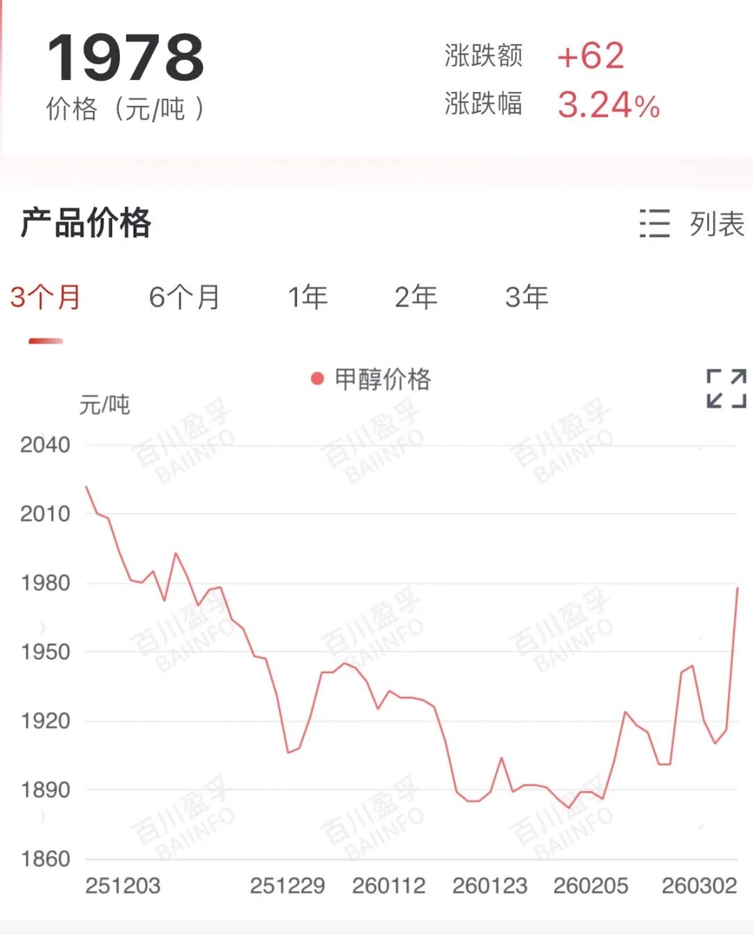 　　3月2日，国内甲醇市场均价1978元/吨，较上个交易日每吨上涨62元，涨幅3.24%。图片来源：百川盈孚