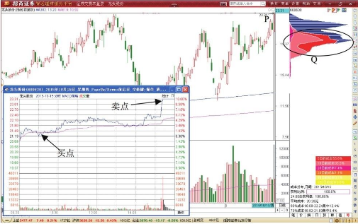 图3-2 龙头股份日K线图和分时图