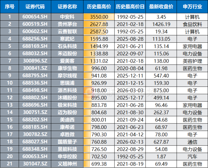 注：历史最高价居前的个股（截至3月3日收盘）