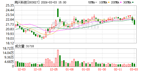 同兴科技：安徽巴芒于2024年9月以增资形式入股同兴皓升