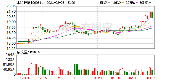 冰轮环境：公司联营公司烟台现代冰轮重工有限公司2024年营收逾7亿元