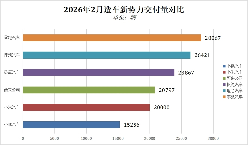 “最长春节”压垮二月车市：零跑险守第一，蔚来靠富人撑场，小鹏遭遇“腰斩危机”！