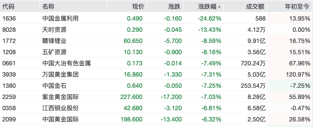 零跑、小鹏、蔚来跌超5%,港股新能源汽车股全线走低,黄金股大面积下跌
