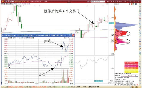 图3-1 三爱富日K线图和分时图