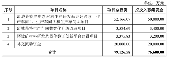 来源：莱特光电公告