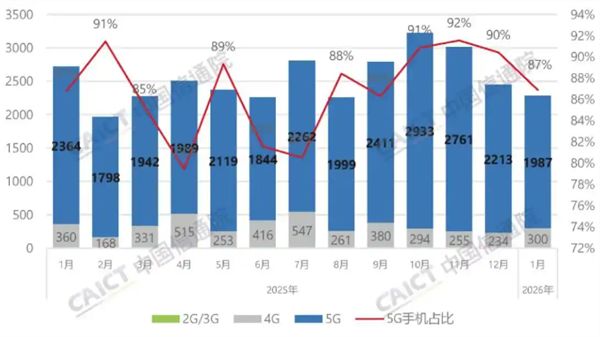 涨价潮本月开始 至少涨1000元！今年1月中国市场手机出货量同比16.1%：国产品牌下滑严重