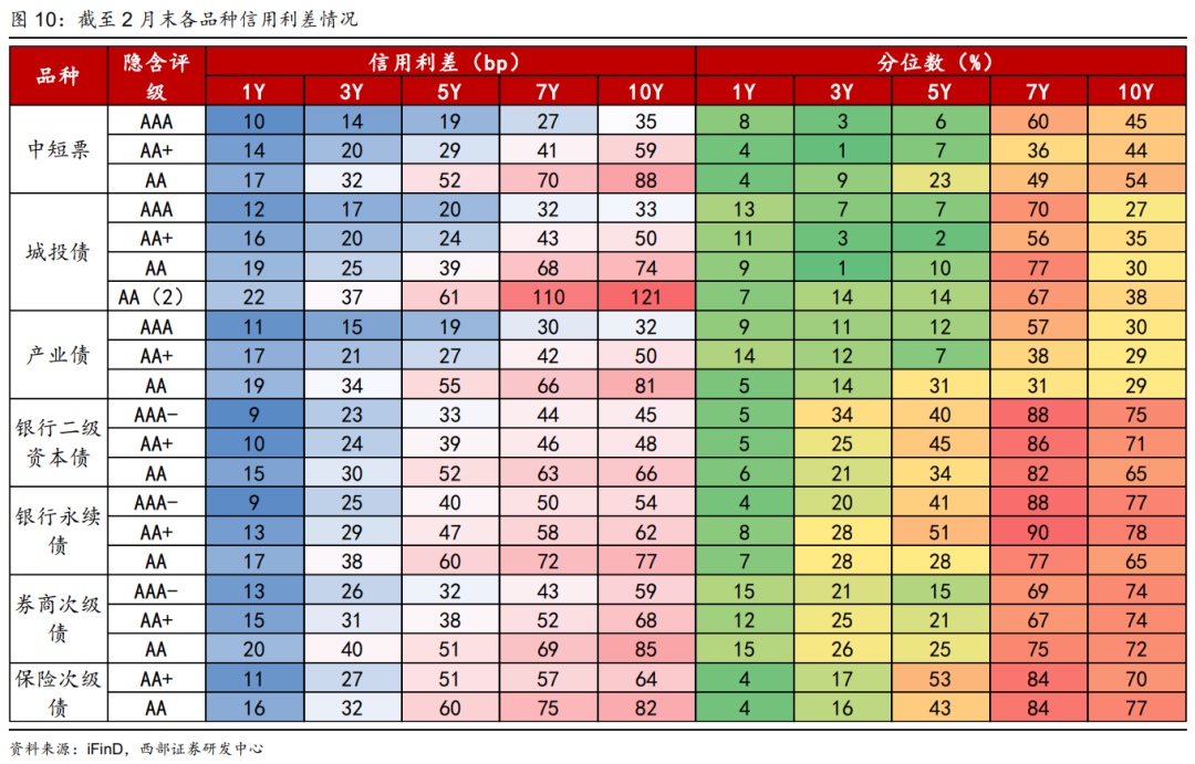 【西部固收】超长债博弈空间有限，关注二永债相对价值——3月信用月报