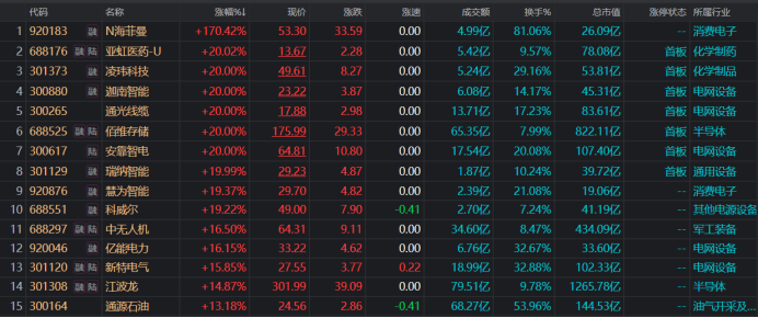 注：今日涨幅居前的个股（截至3月4日收盘）