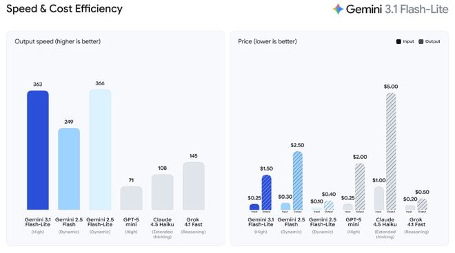 谷歌深夜放性价比 猛兽 gemini 3.1 flash轻量版干翻前辈,价格打骨折