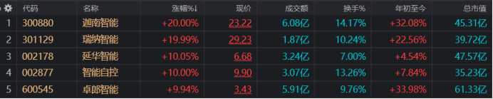 注：今日涨停且名字中带有“智能”二字的个股（截至3月4日收盘）