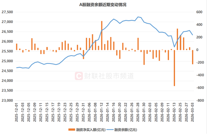 注：A股融资余额近期变动情况（截至3月3日数据）