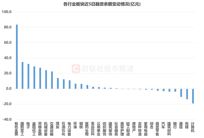 注：各行业板块近5日融资余额变动情况（截至3月3日数据）