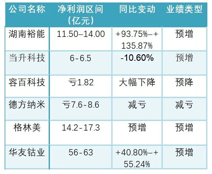 资料来源：企业公告