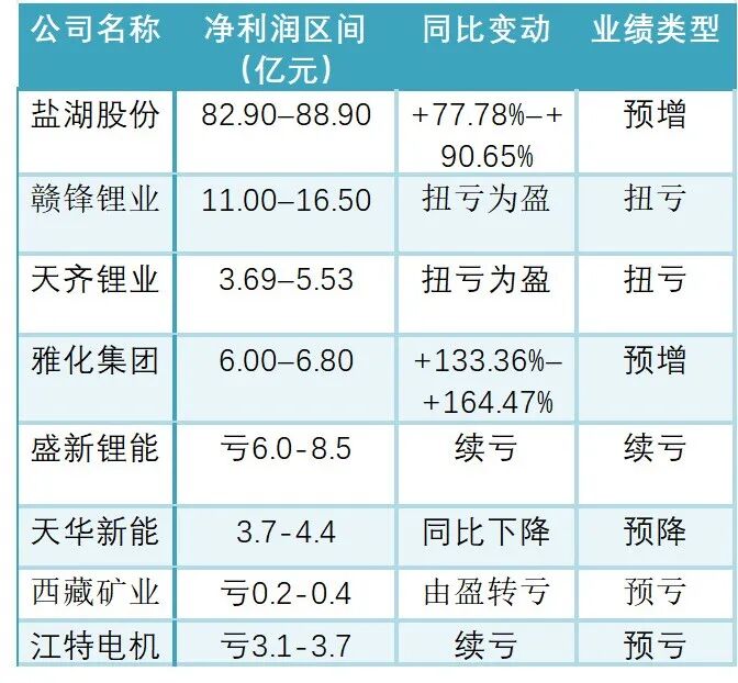 资料来源：企业公告