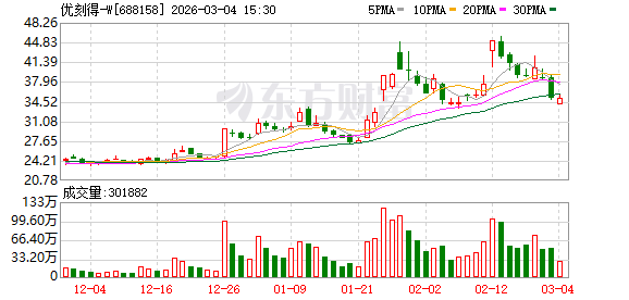 优刻得:截至目前公司没有投资博睿康、强脑科技,也没有业务合作
