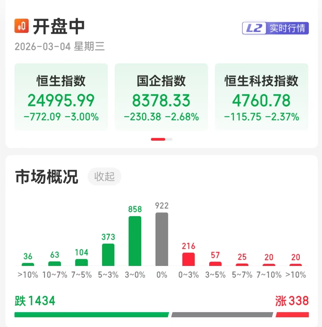 恒生指数下跌3％！超1400只个股下跌