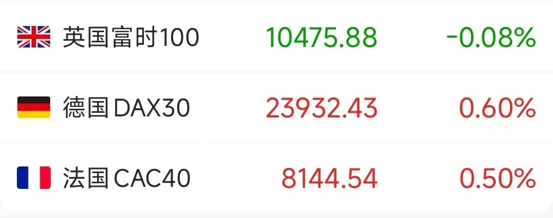 昨晚大跌之后，欧洲主要股指开盘多数上涨丨盘中速报