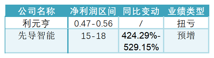 资料来源：企业公告