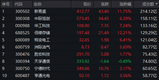 A股午评：创业板指涨2.43%，MicroLED概念逾20股涨停