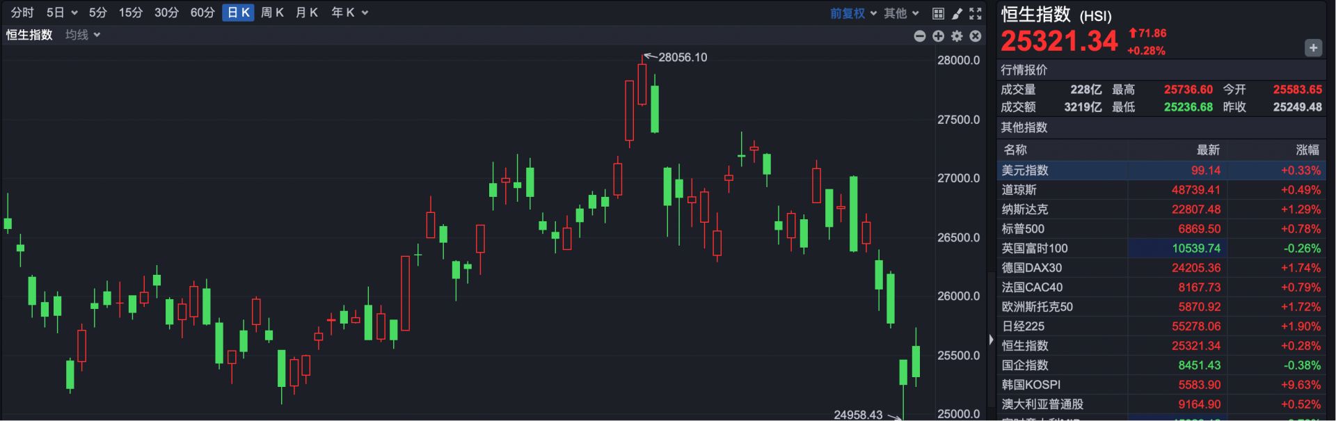 港股复盘 | 南向资金净卖出超277亿港元 创历史纪录