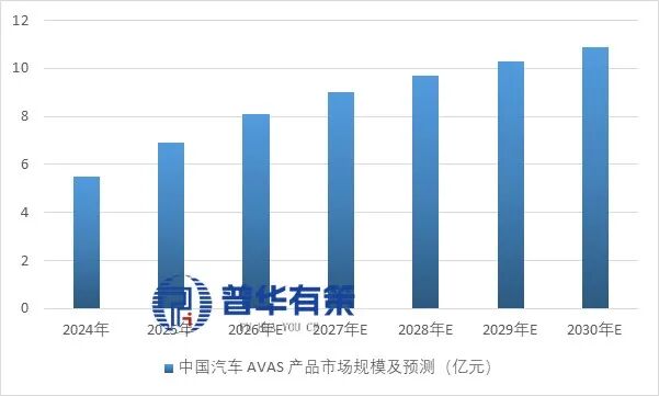 资料来源：普华有策