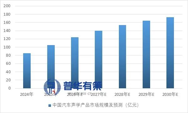 资料来源：普华有策