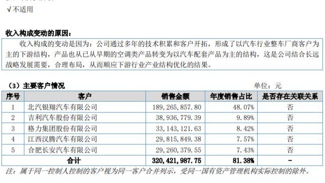 天运股份IPO：2024年对奇瑞依赖度超八成  累计未弥补亏损达1.22亿元