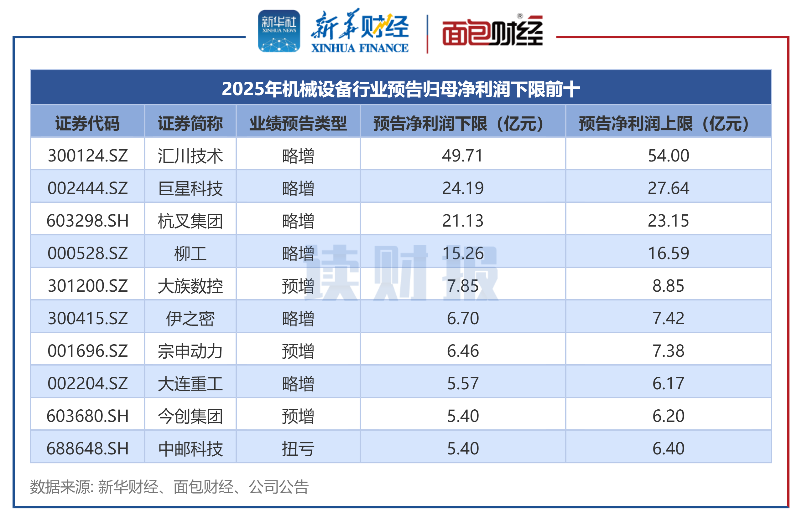 图2：2025年机械设备行业预告归母净利润下限前十