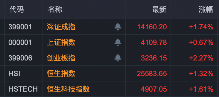 A股、港股集体高开！原油涨超13%