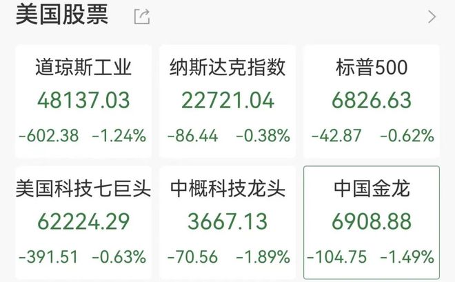 道指深夜跌超600点，芯片股跳水，博通飙涨5%，中概股普跌，哔哩哔哩跌7%，黄金白银急速下跌