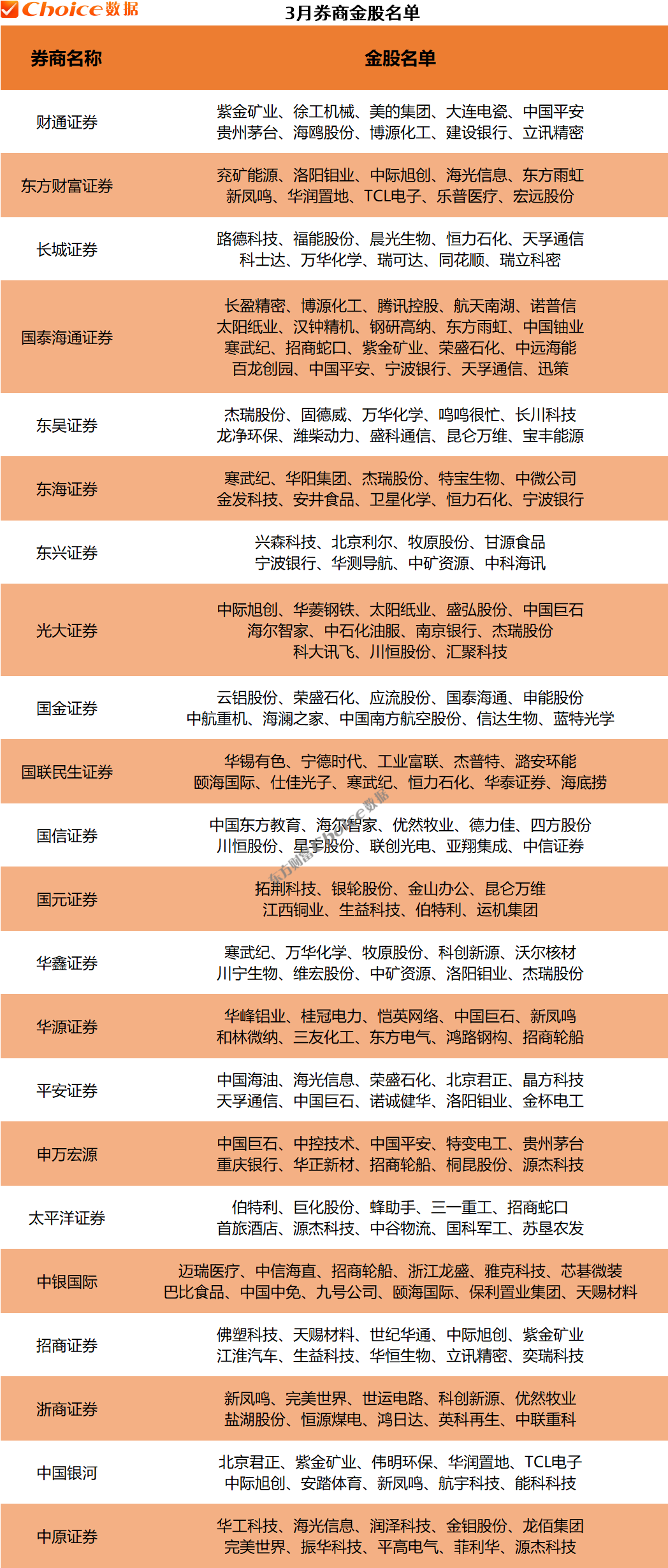 数据来源：Choice数据