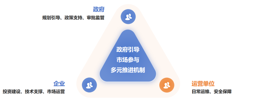  投建机制权责分工示意图